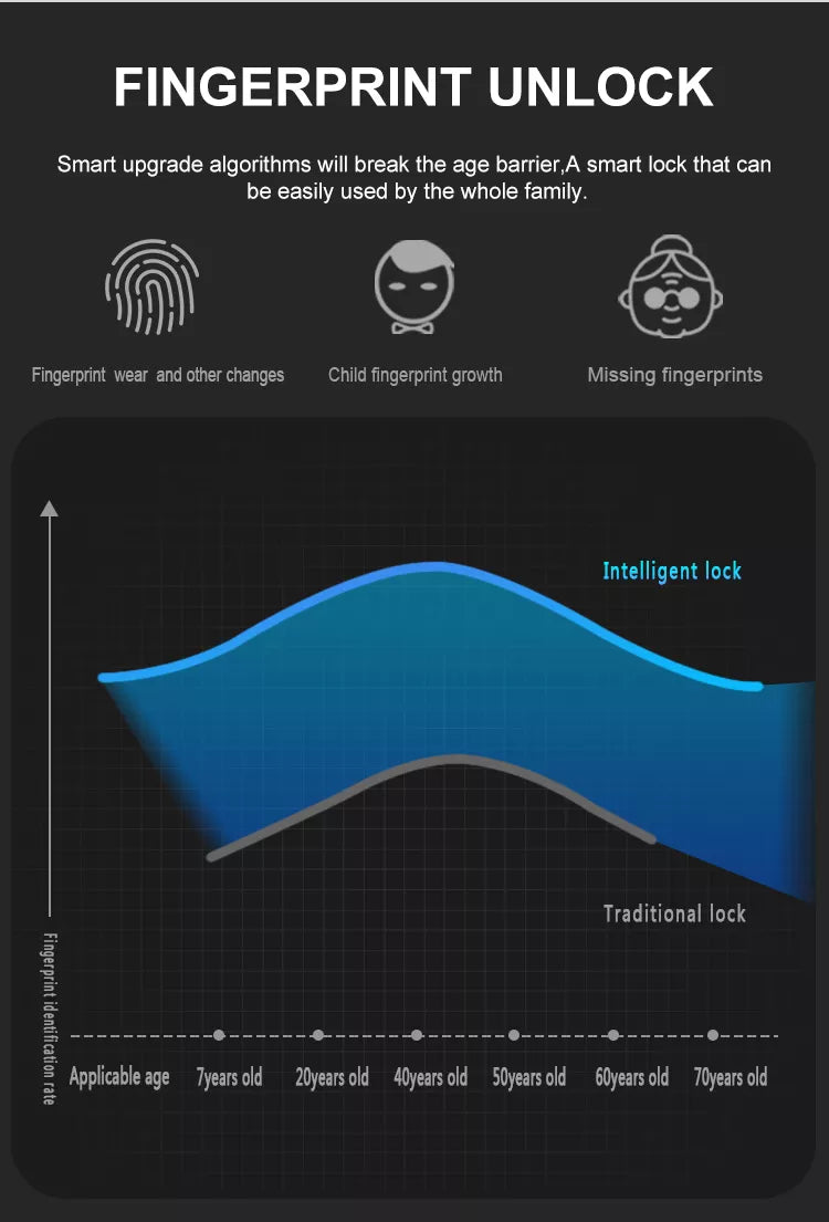 Intelligenter Fingerabdruck-Türschlossgriff für Zuhause, Haus, Wohnung mit Schlüsselkarte, digitales Türschloss, Tastatur, schlüsselloser Zugang, elektronisches Schloss